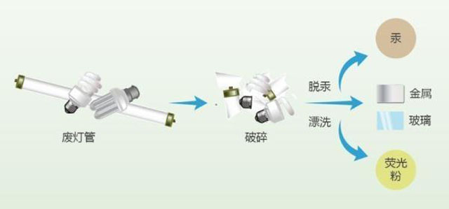 有害垃圾危害大，請投有害垃圾桶集中處置