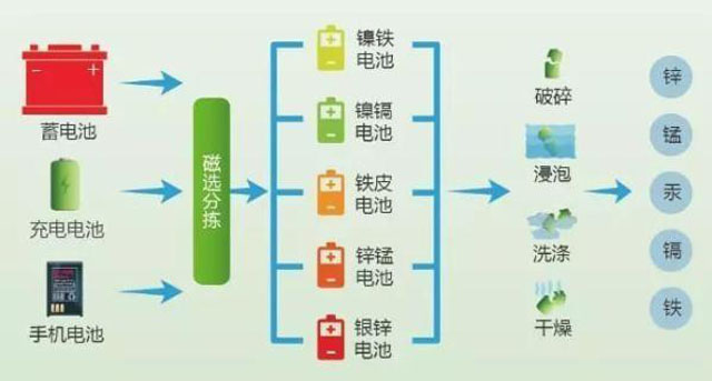 有害垃圾危害大，請投有害垃圾桶集中處置