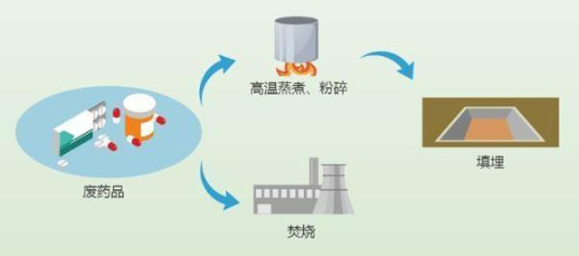 有害垃圾危害大，請投有害垃圾桶集中處置